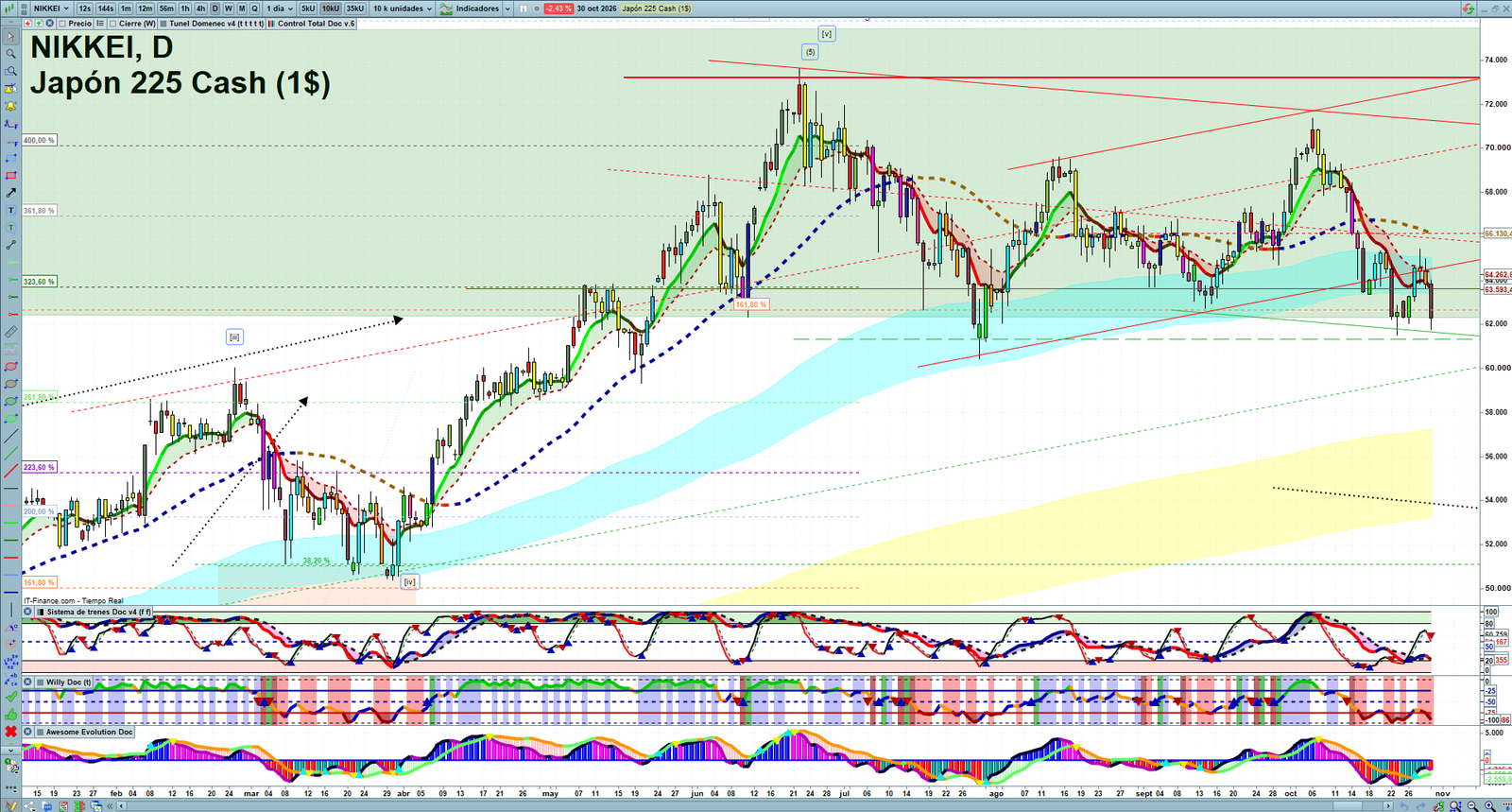 Nikkei daily technical analysis chart showing key levels, price action and possible reaction zones
